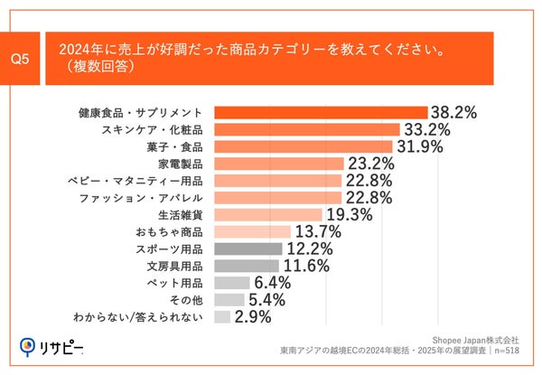 売上が好調な商品カテゴリー