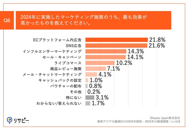 効果的なマーケティング施策