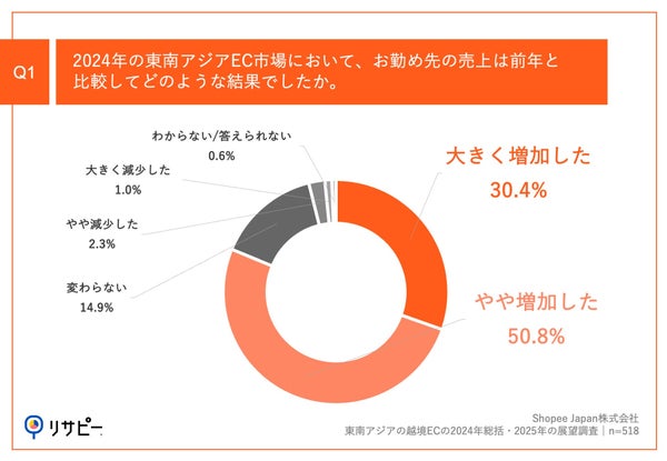 企業の売上増加状況