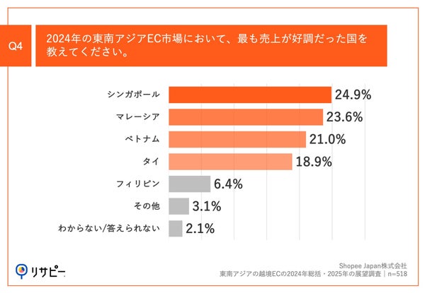 売上の好調国
