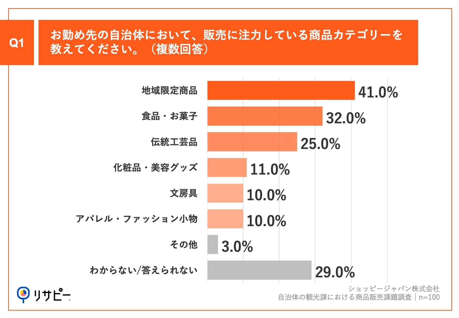 Q1.お勤めの自治体で、販売に注力している商品カテゴリーを教えてください。(複数回答)