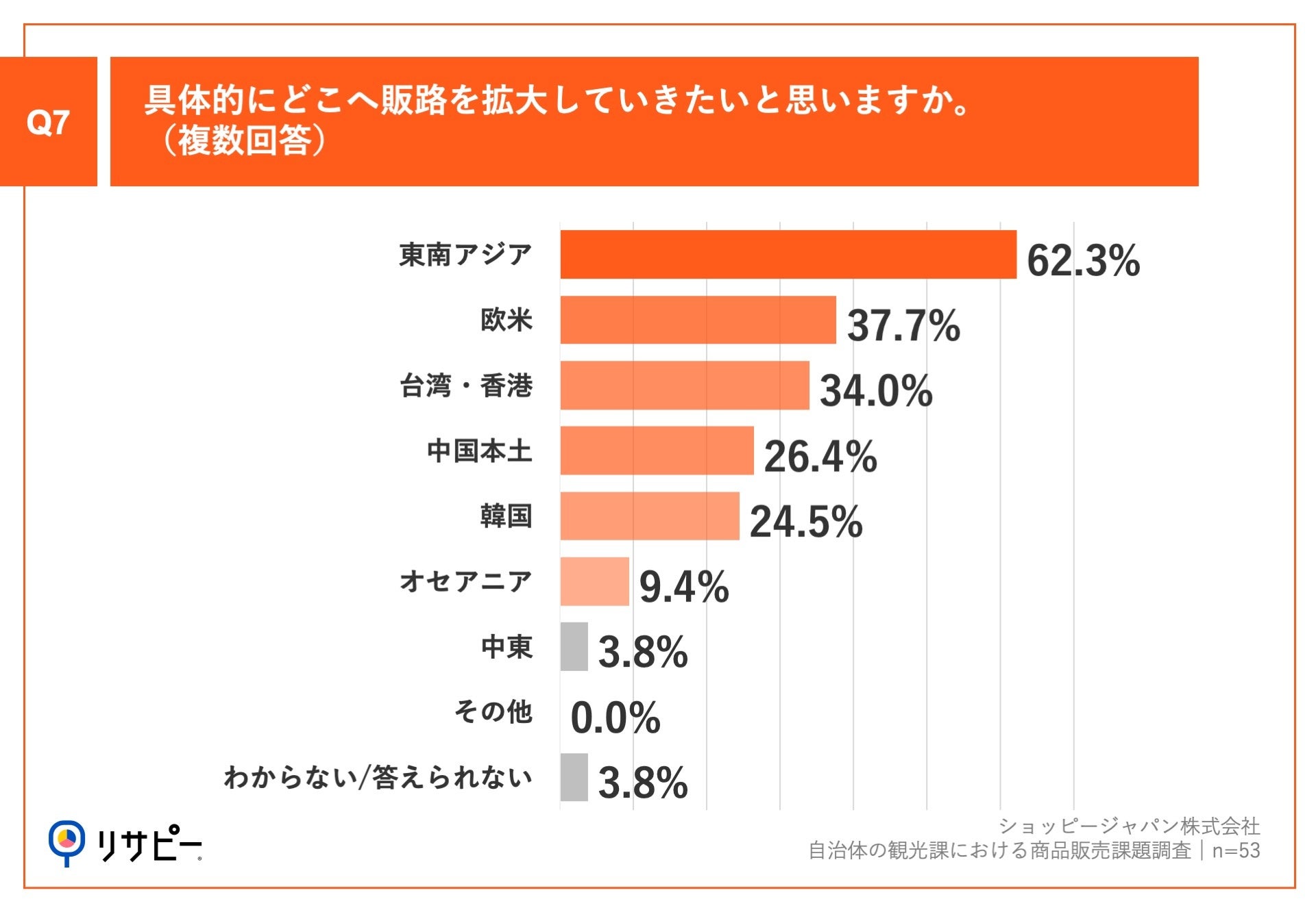 Q7.具体的にどこへ販路を拡大していきたいと思いますか。(複数回答)