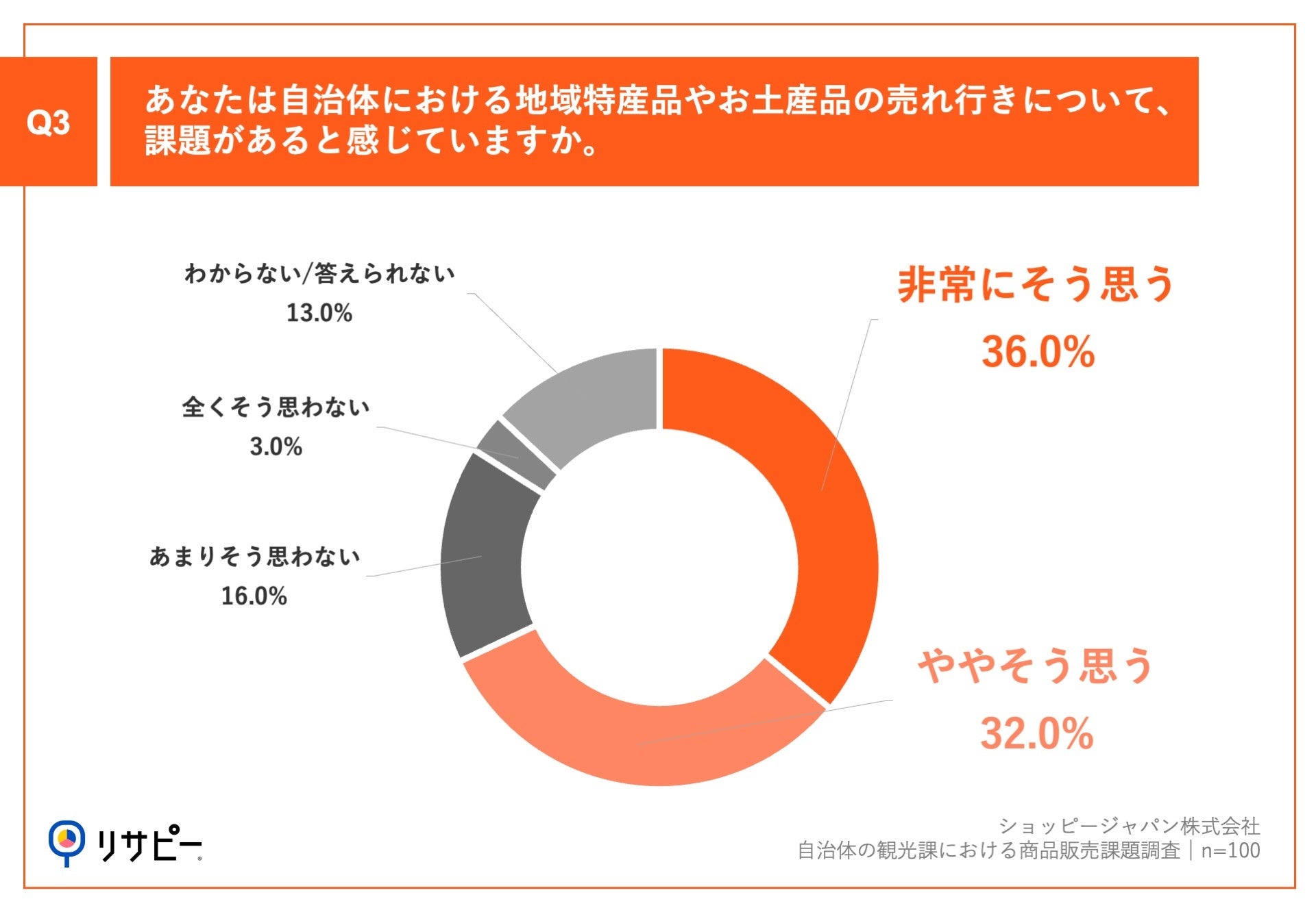 Q3.あなたは自治体における地域特産品やお土産品の売れ行きについて、課題があると感じていますか。