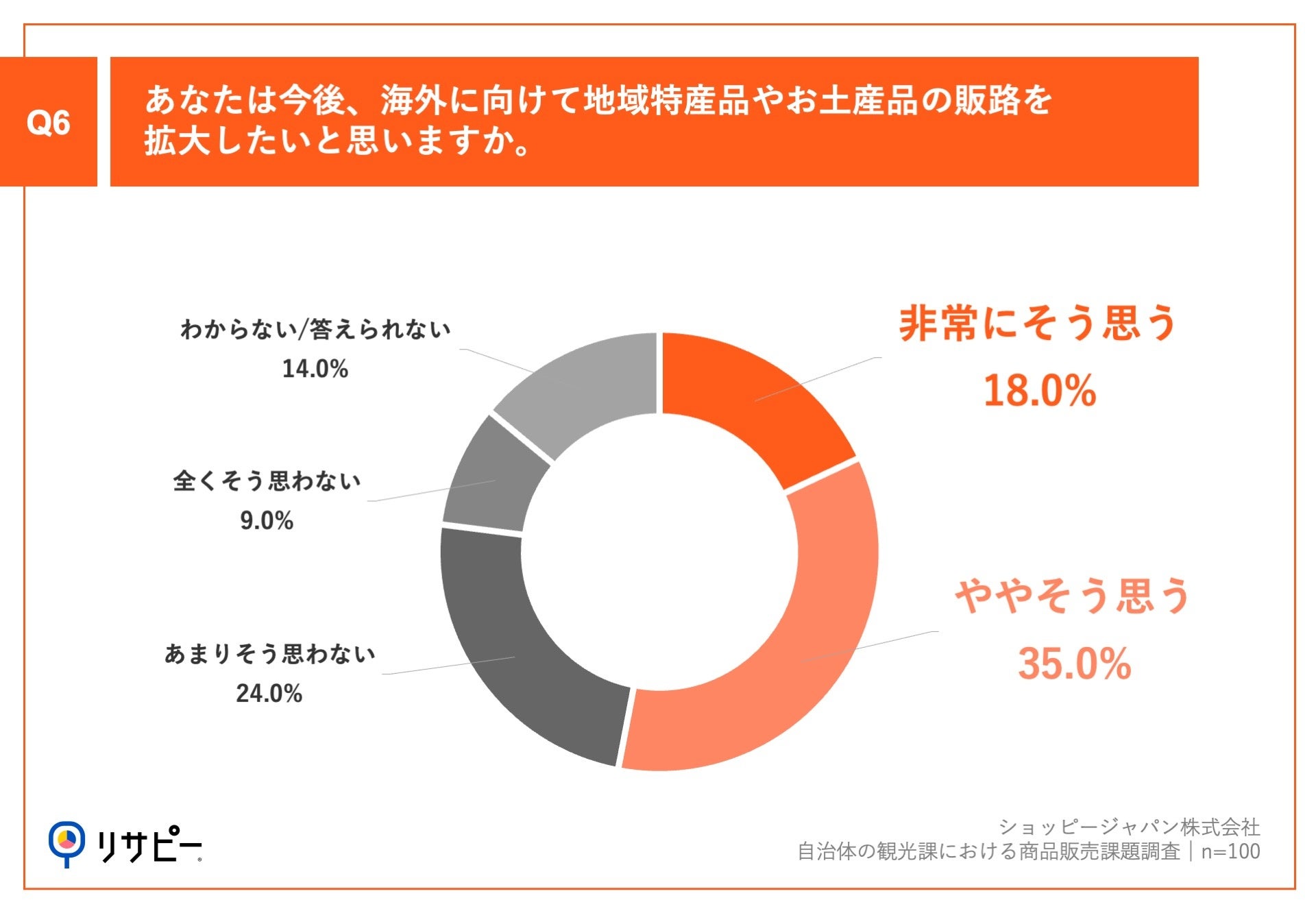 Q6.今後、海外に向けて地域特産品やお土産品の販路を拡大したいと思いますか。
