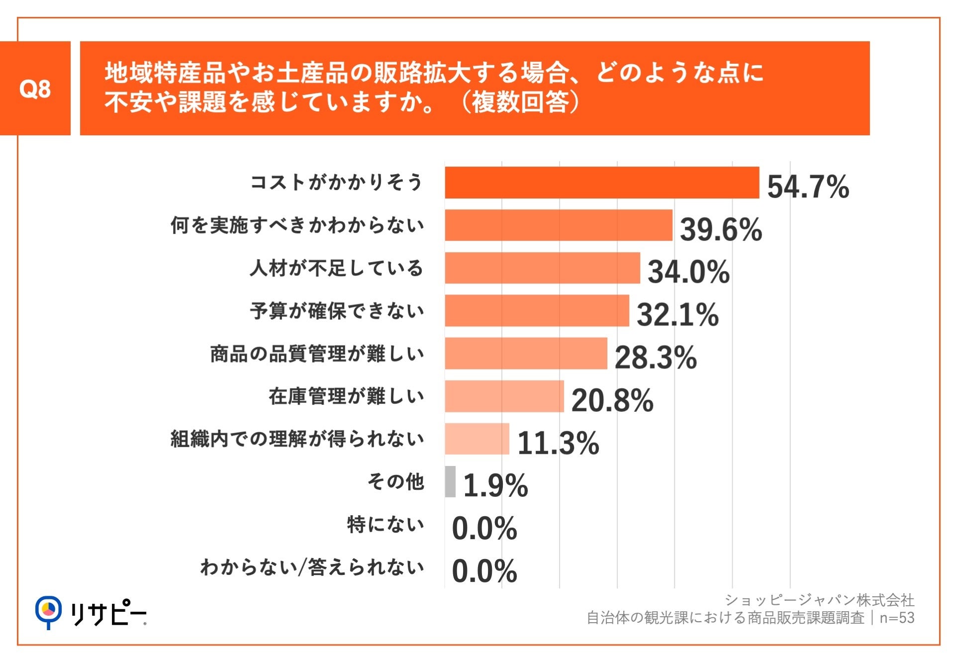 Q8.地域特産品やお土産品の販路拡大する場合、どのような点に不安や課題を感じていますか。(複数回答)