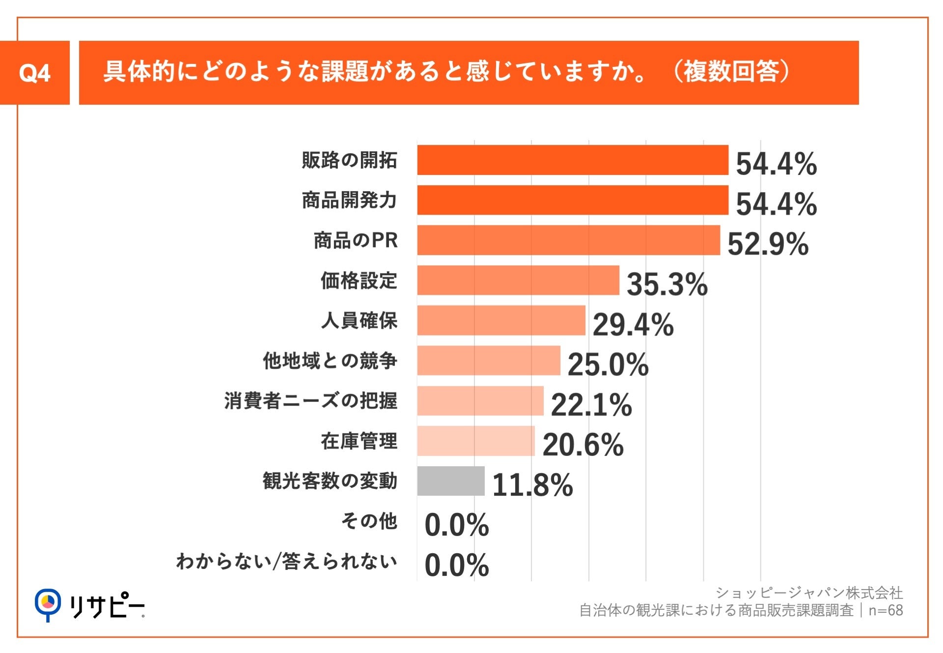 Q4.具体的にどのような課題があると感じていますか。(複数回答)