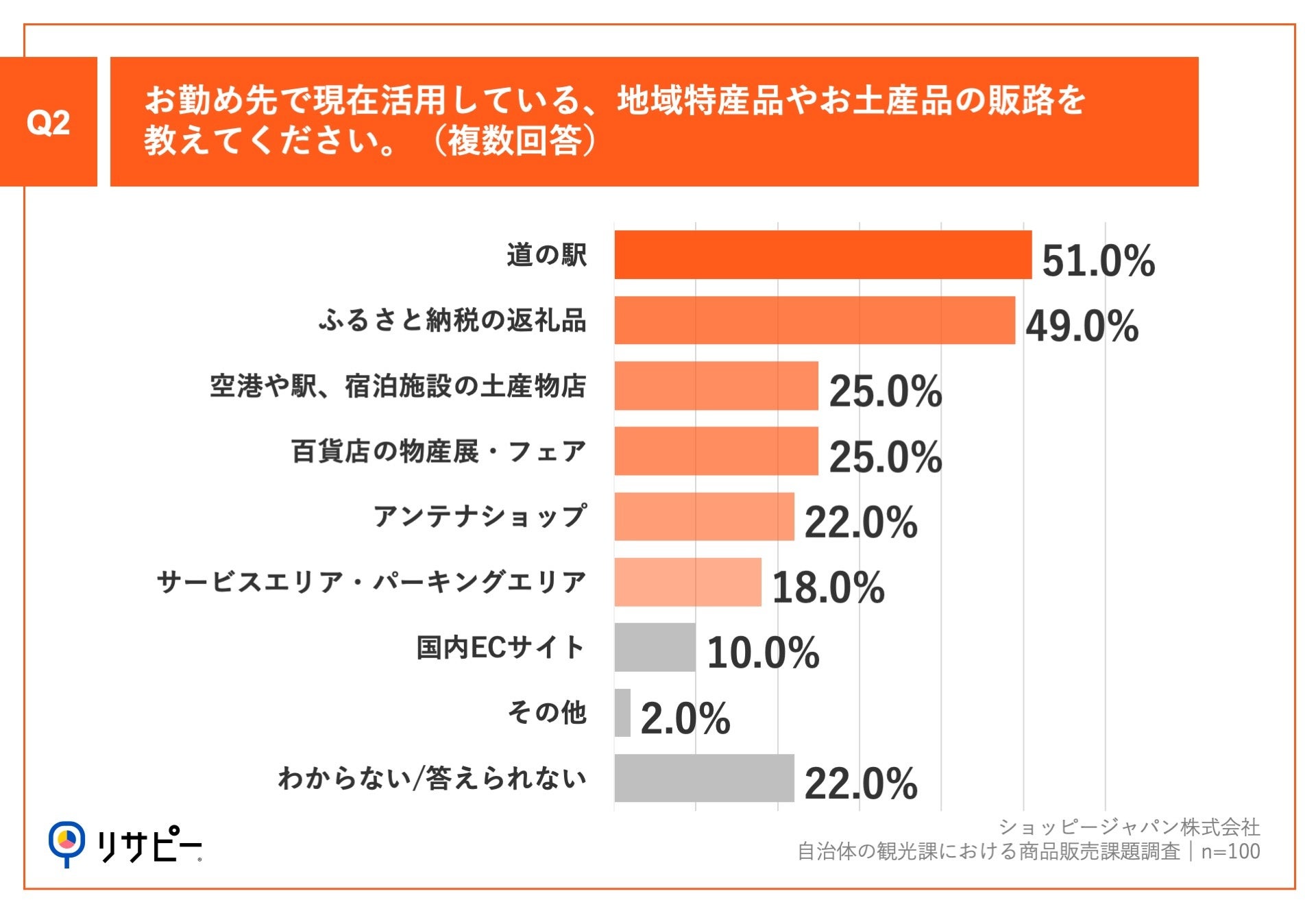 Q2.お勤めの自治体で現在活用している、地域特産品やお土産品の販路を教えてください。(複数回答)