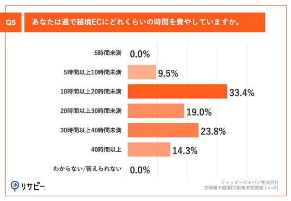 Q5.あなたは週で越境ECにどれくらいの時間を費やしていますか。