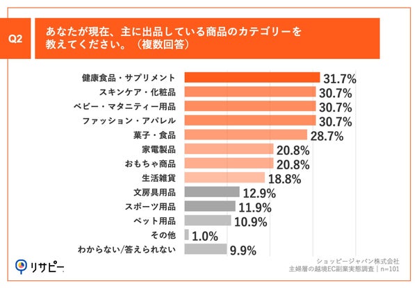 Q2.あなたが現在、主に出品している商品のカテゴリーを教えてください。(複数回答)