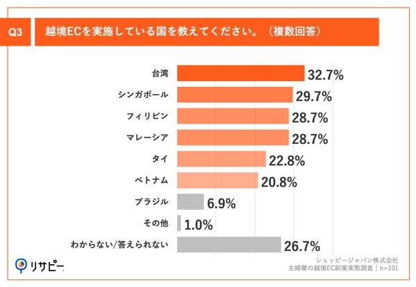 Q3.越境ECを実施している国を教えてください。(複数回答)