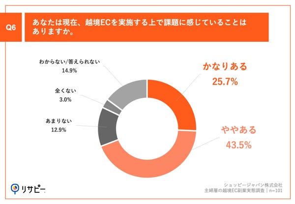 Q6.あなたは現在、越境ECを実施する上で課題に感じていることはありますか。