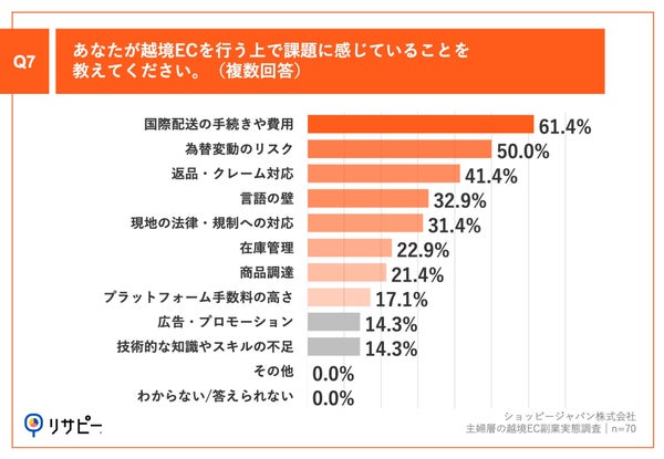 Q7.あなたが越境ECを行う上で課題に感じていることを教えてください。(複数回答)