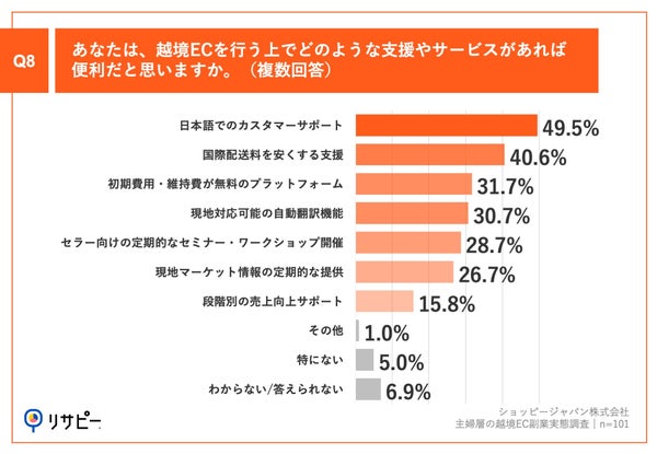 Q8.あなたは、越境ECを行う上でどのような支援やサービスがあれば便利だと思いますか。(複数回答)