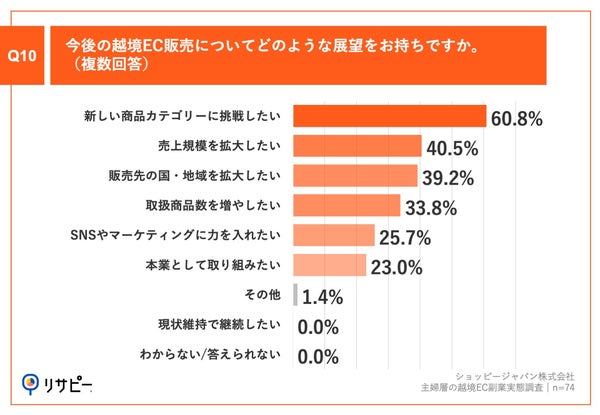 Q10.今後の越境EC販売についてどのような展望をお持ちですか。(複数回答)