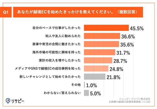 Q1.あなたが越境ECを始めたきっかけを教えてください。(複数回答)