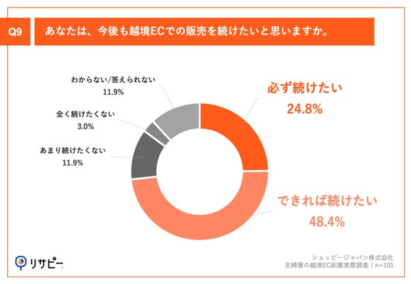Q9.あなたは、今後も越境ECでの販売を続けたいと思いますか。