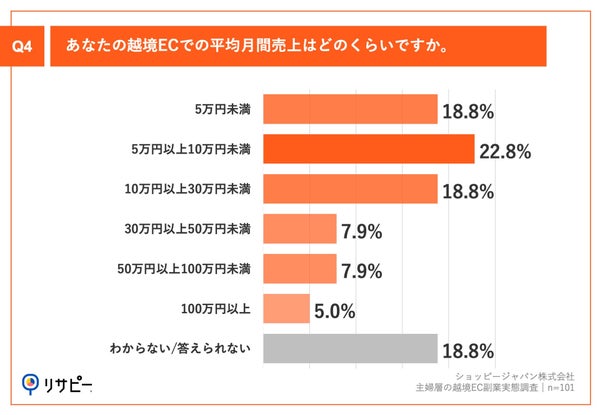 Q4.あなたの越境ECでの平均月間売上はどのくらいですか。