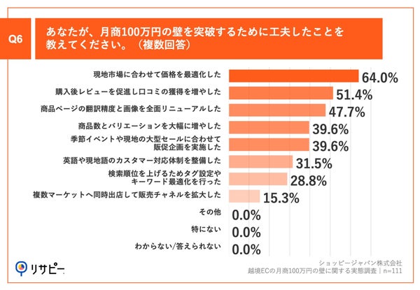 Q6.あなたが、月商100万円の壁を突破するために工夫したことを教えてください。(複数回答)
