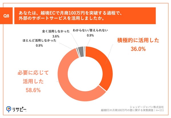 Q8.あなたは、越境ECで月商100万円を突破する過程で、外部のサポートサービスを活用しましたか。