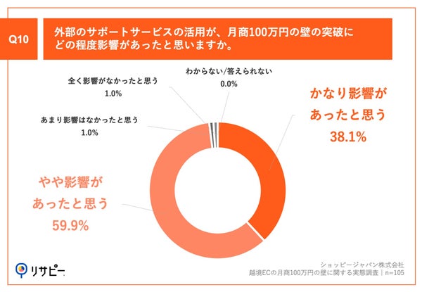 Q10.外部のサポートサービスの活用が、月商100万円の壁の突破にどの程度影響があったと思いますか。