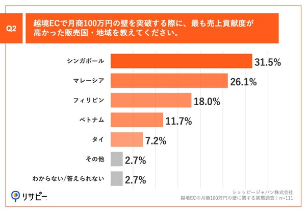 Q2.越境ECで月商100万円の壁を突破する際に、最も売上貢献度が高かった販売国・地域を教えてください。
