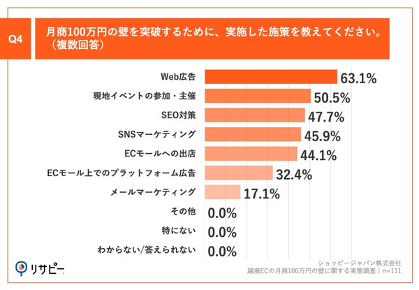 Q4.月商100万円の壁を突破するために、実施した施策を教えてください。(複数回答)