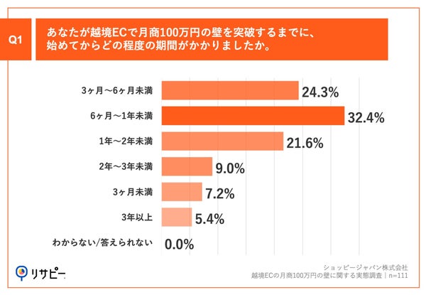 Q1.あなたが越境ECで月商100万円の壁を突破するまでに、始めてからどの程度の期間がかかりましたか。