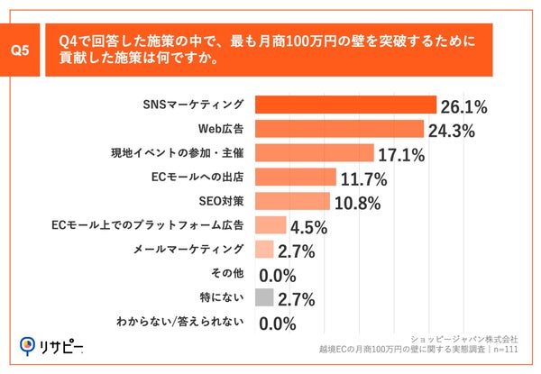 Q5.Q4で回答した施策の中で、最も月商100万円の壁を突破するために貢献した施策は何ですか。
