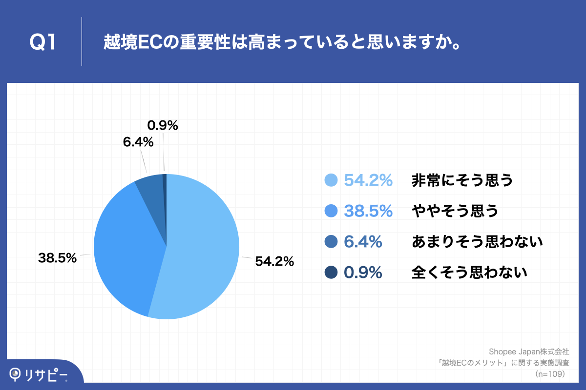 Q1.越境ECの重要性は高まっていると思いますか。