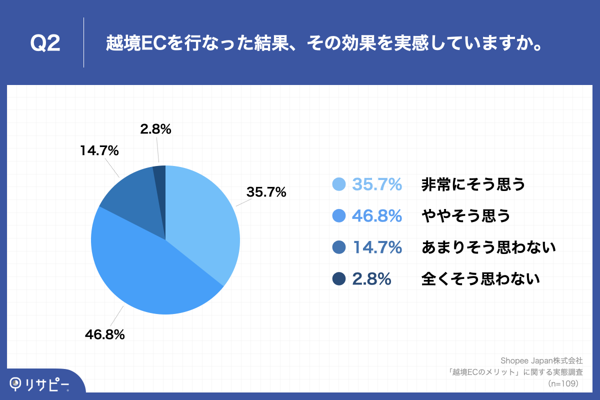 Q2.越境ECを行なった結果、その効果を実感していますか。