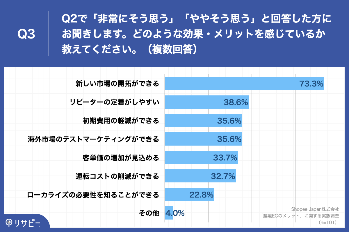 Q3.Q2で「非常にそう思う」「ややそう思う」と回答した方にお聞きします。どのような効果・メリットを感じているか教えてください。（複数回答）