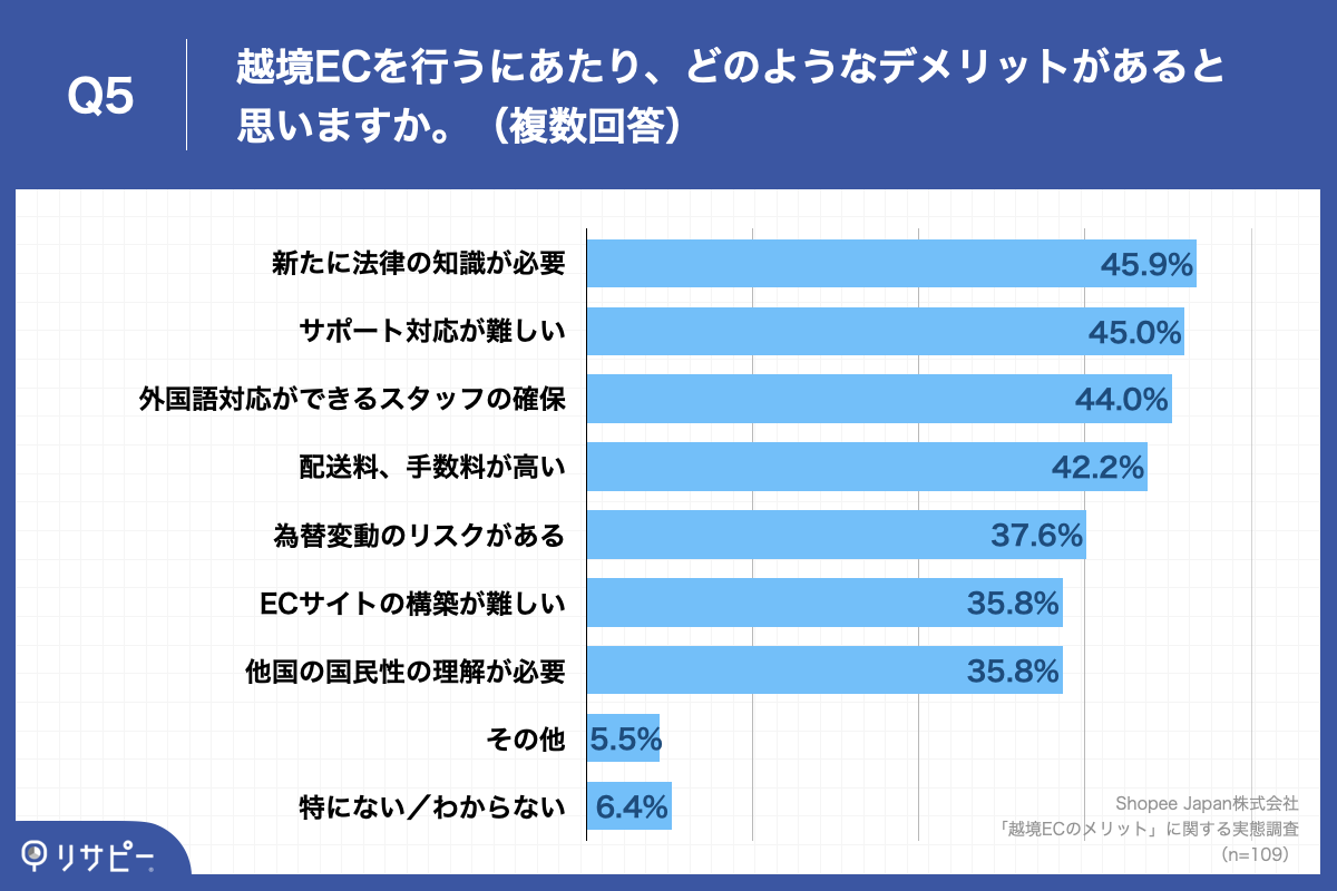 Q5.越境ECを行うにあたり、どのようなデメリットがあると思いますか。（複数回答）