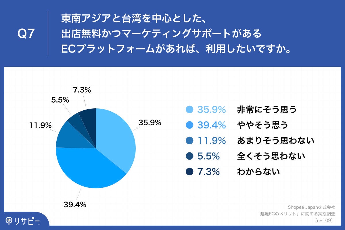Q7.東南アジアと台湾を中心とした、出店無料かつマーケティングサポートがあるECプラットフォームがあれば、利用したいですか。