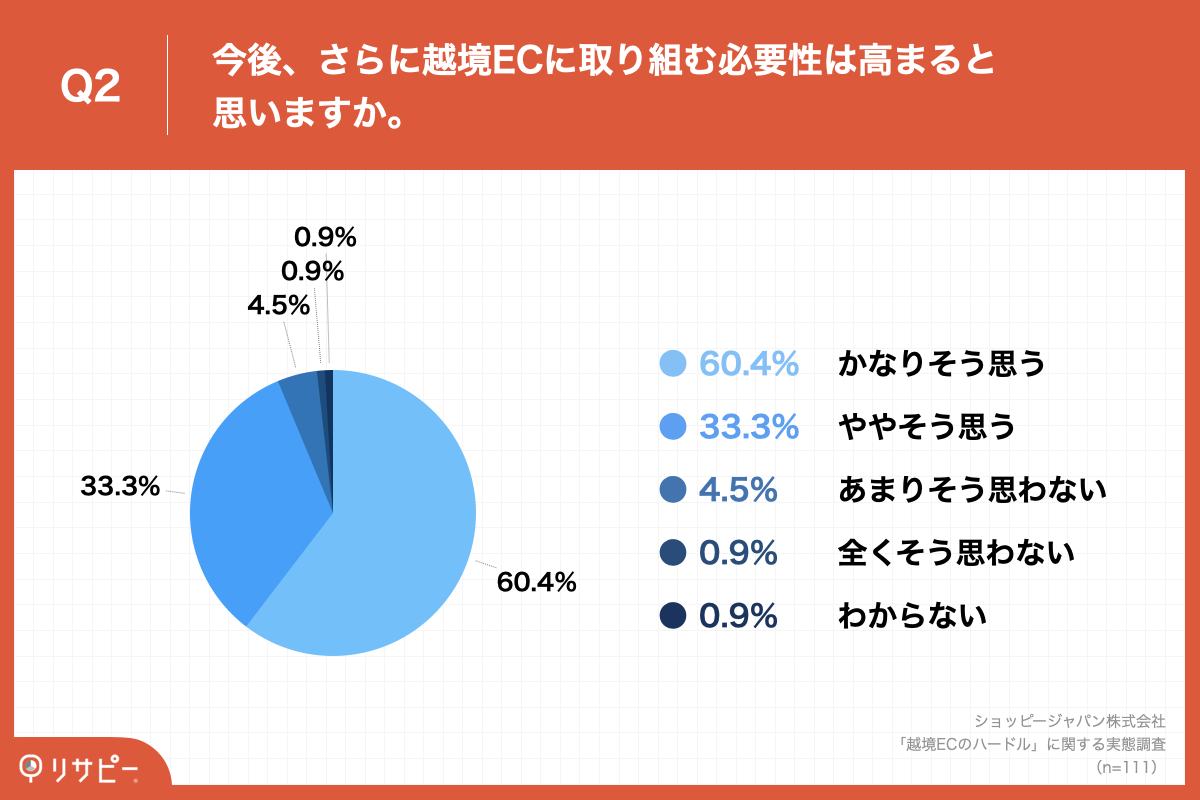 Q2.今後、さらに越境ECに取り組む必要性は高まると思いますか。