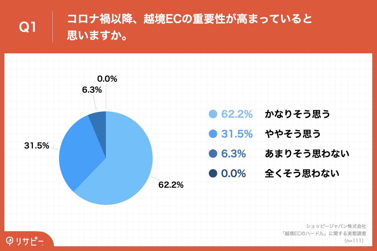 Q1.コロナ禍以降、越境ECの重要性が高まっていると思いますか。