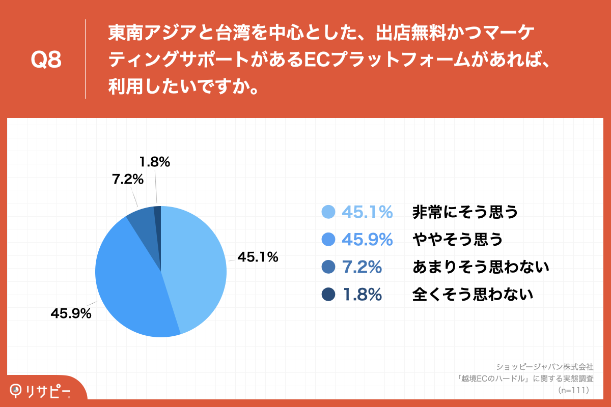 Q8.東南アジアと台湾を中心とした、出店無料かつマーケティングサポートがあるECプラットフォームがあれば、利用したいですか。