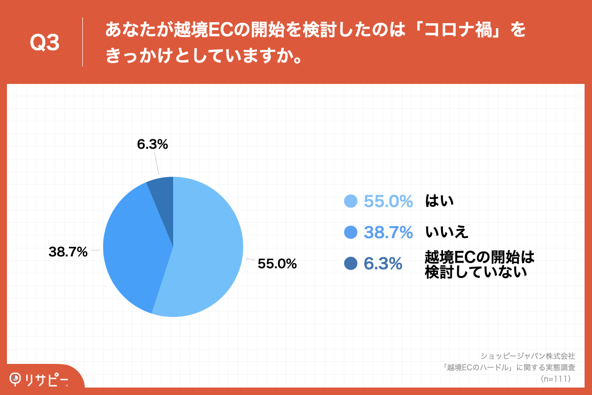 Q3.あなたが越境ECの開始を検討したのは「コロナ禍」をきっかけとしていますか。