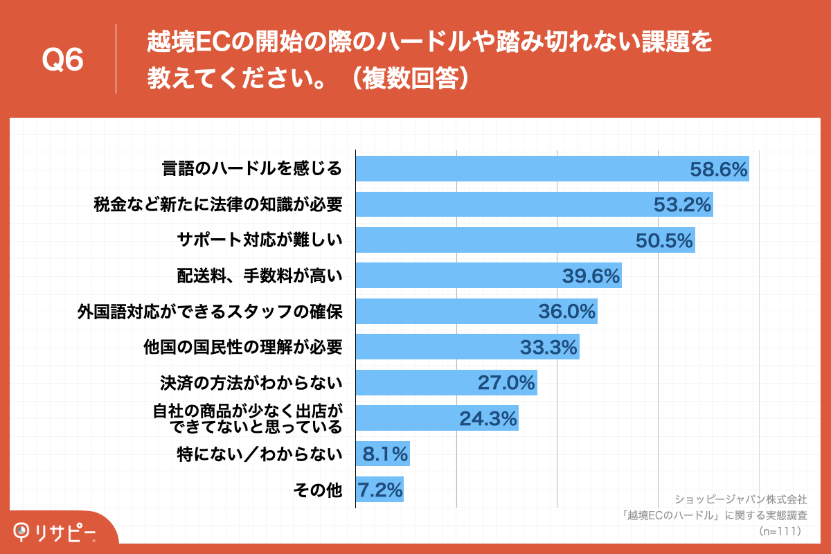 Q6.越境ECの開始の際のハードルや踏み切れない課題を教えてください。（複数回答）