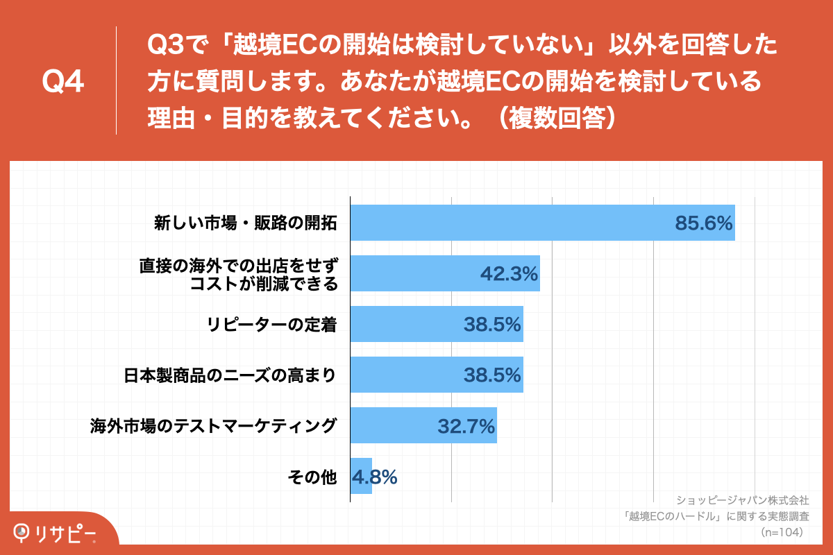 Q4.あなたが越境ECの開始を検討している理由・目的を教えてください。（複数回答）