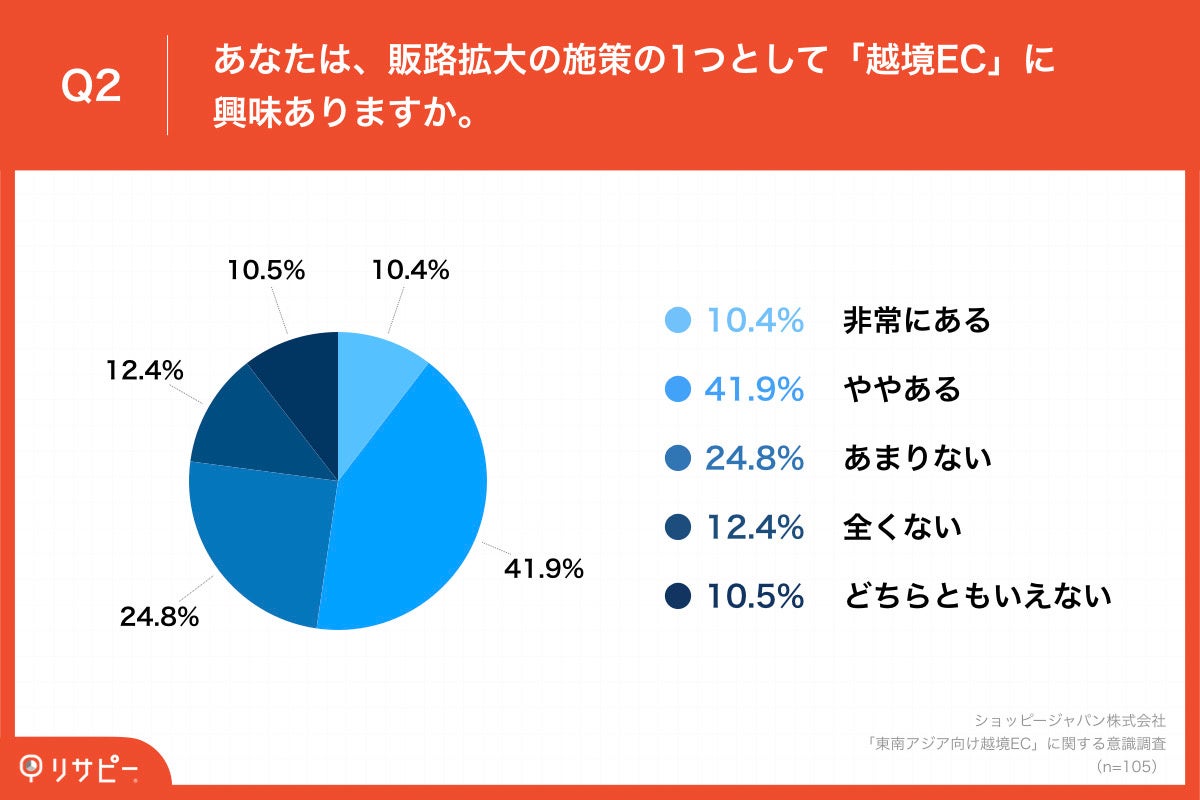 「Q2.あなたは、販路拡大の施策の1つとして「越境EC」に興味ありますか。」
