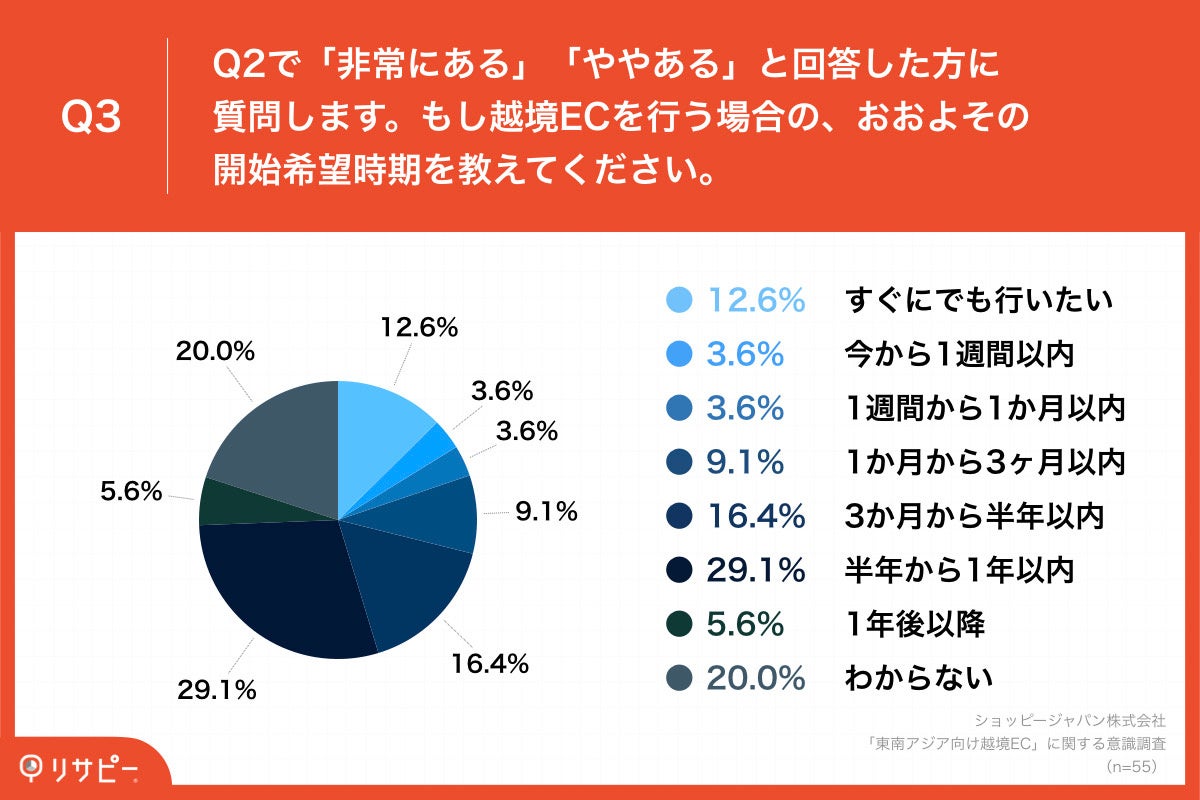 「Q3.もし越境ECを行う場合の、おおよその開始希望時期を教えてください。」