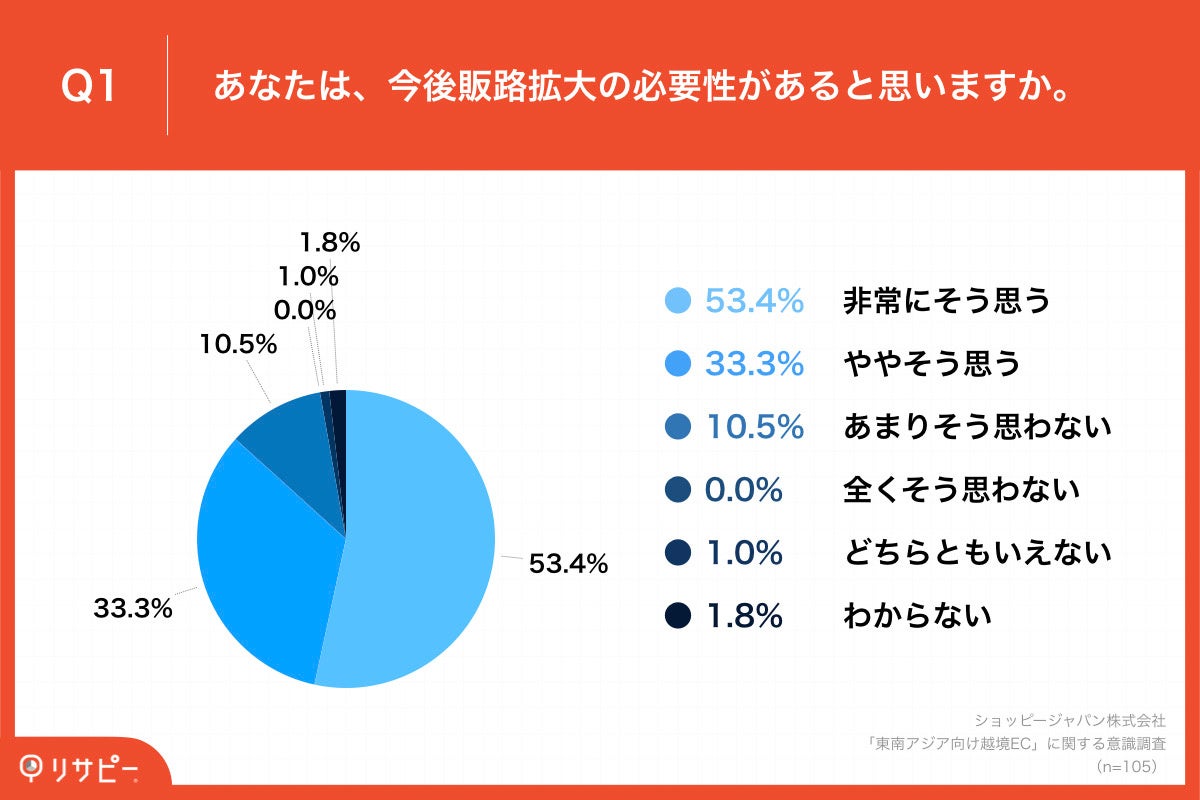  「Q1.あなたは、今後販路拡大の必要性があると思いますか。」