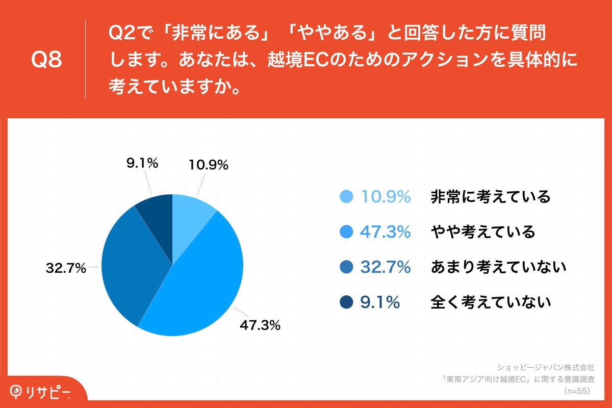 「Q8.あなたは、越境ECのためのアクションを具体的に考えていますか。」