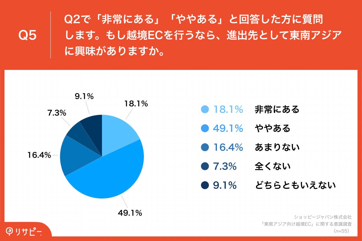 「Q5.もし越境ECを行うなら、進出先として東南アジアに興味がありますか。」