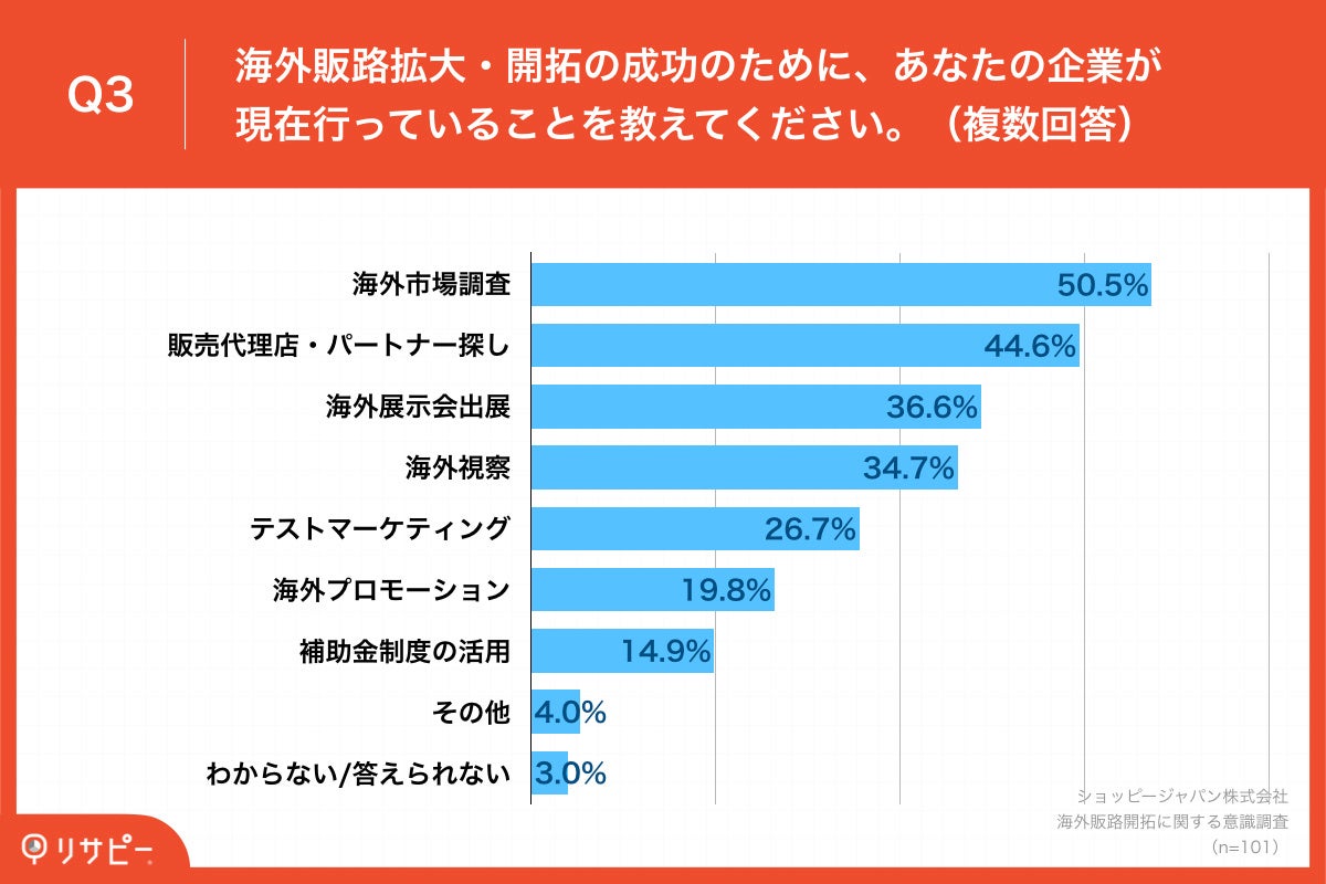 「Q3.海外販路拡大・開拓の成功のために、あなたの企業が現在行っていることを教えてください。(複数回答)」