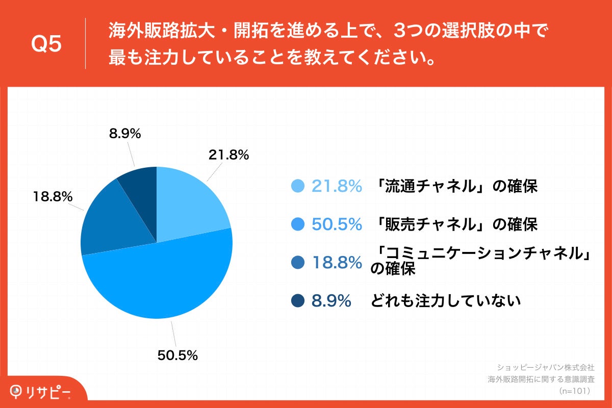 「Q5.海外販路拡大・開拓を進める上で、3つの選択肢の中で最も注力していることを教えてください。」