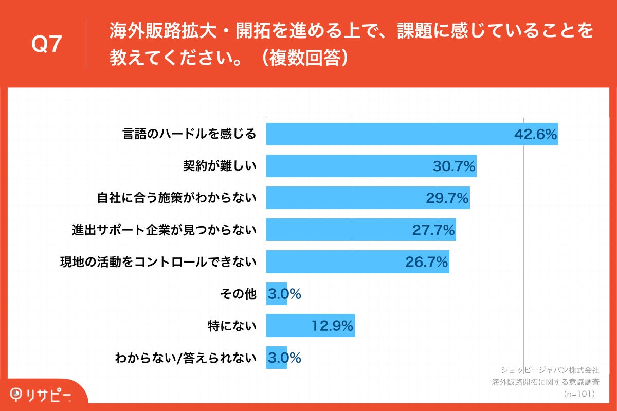 「Q7.海外販路拡大・開拓を進める上で、課題に感じていることを教えてください。(複数回答)」