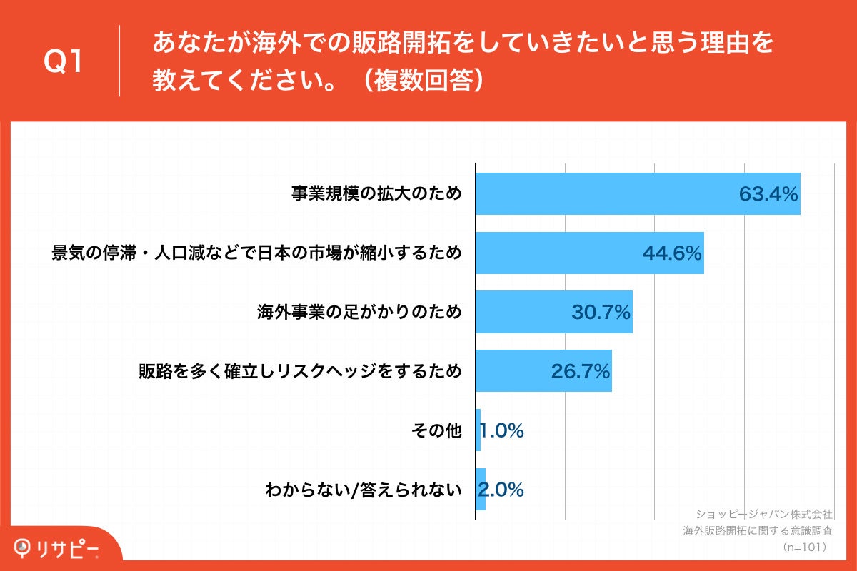 「Q1.あなたが海外での販路開拓をしていきたいと思う理由を教えてください。(複数回答)」