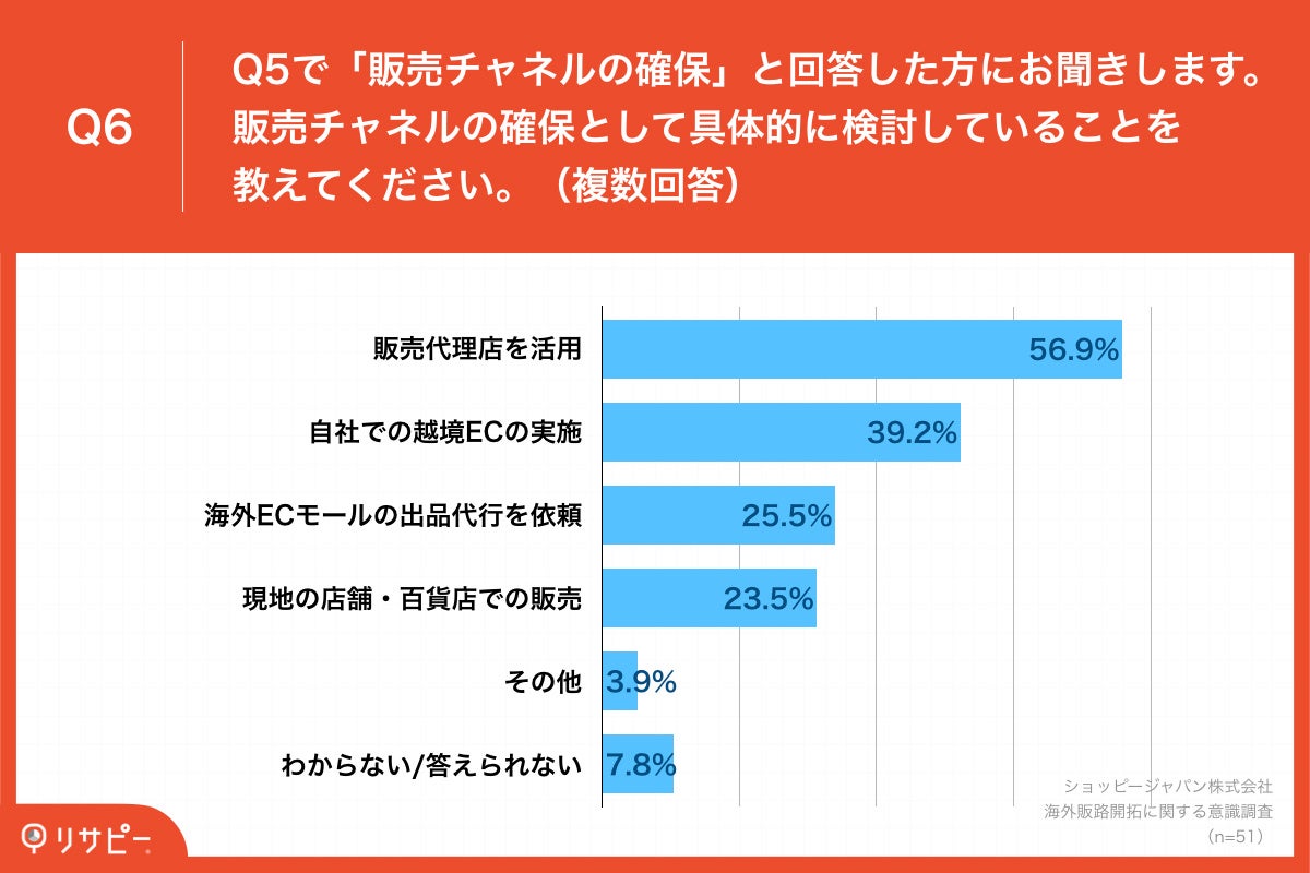 「Q6.販売チャネルの確保として具体的に検討していることを教えてください。(複数回答)」