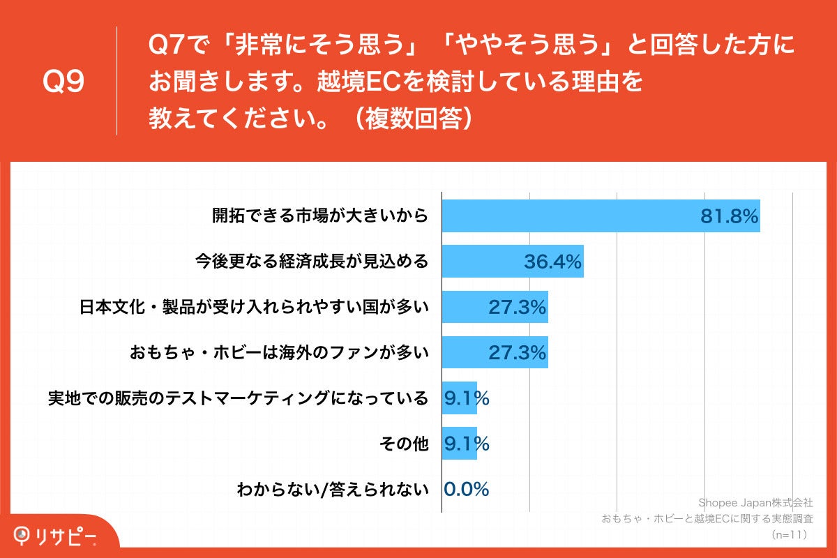 Q9.越境ECを検討している理由を教えてください。（複数回答）